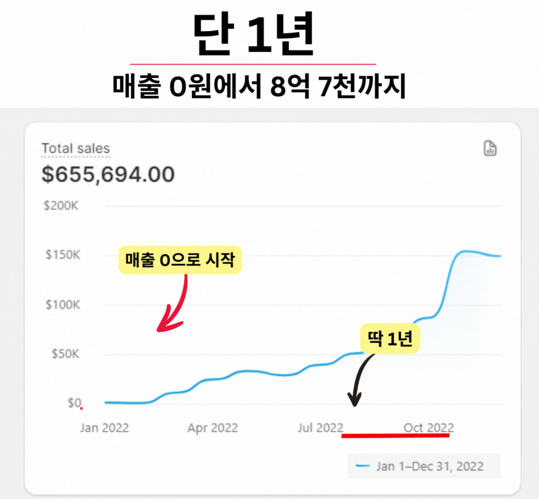 단 1년 — 매출 0원에서 8억 7천까지